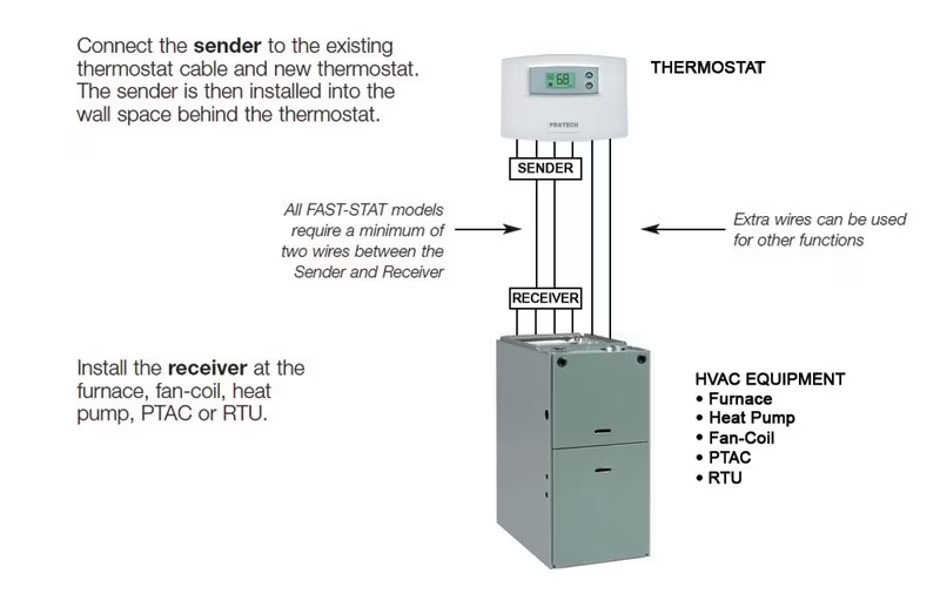 FAST-STAT 7000 WIRE EXTENDER